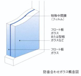 シティテラス目白の防音合わせガラス概念図